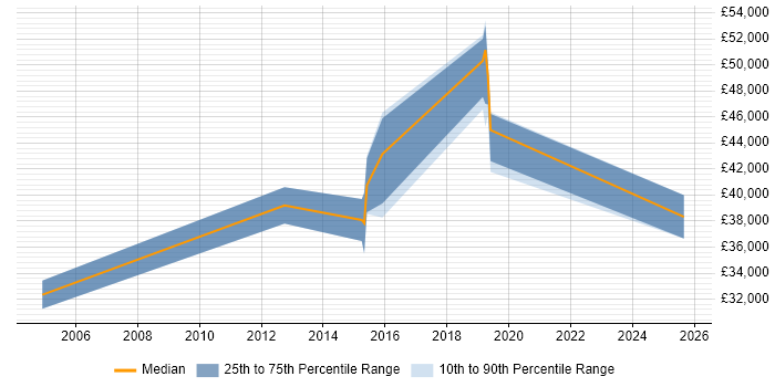 Salary distribution trend for jobs in South Yorkshire citing SQL Optimisation Salary distribution trend for jobs in South Yorkshire citing SQL Optimisation
