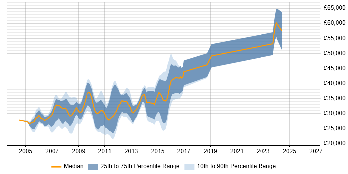 Salary distribution trend for SQL Server Developer job vacancies in South Yorkshire