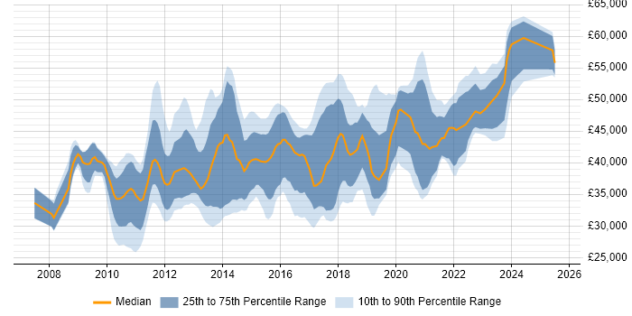 Salary distribution trend for jobs in South Yorkshire citing SQL Server Integration Services