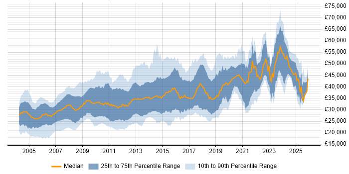 Salary distribution trend for jobs in South Yorkshire citing SQL Server