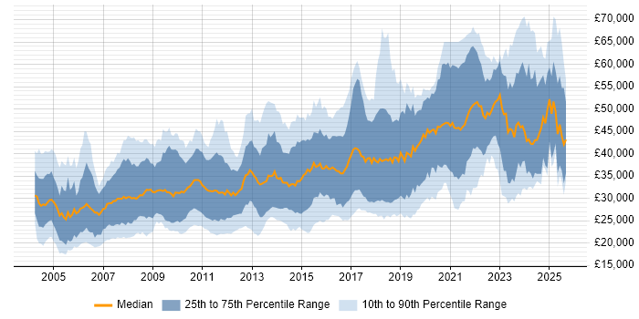 Salary distribution trend for jobs in South Yorkshire citing SQL Salary distribution trend for jobs in South Yorkshire citing SQL