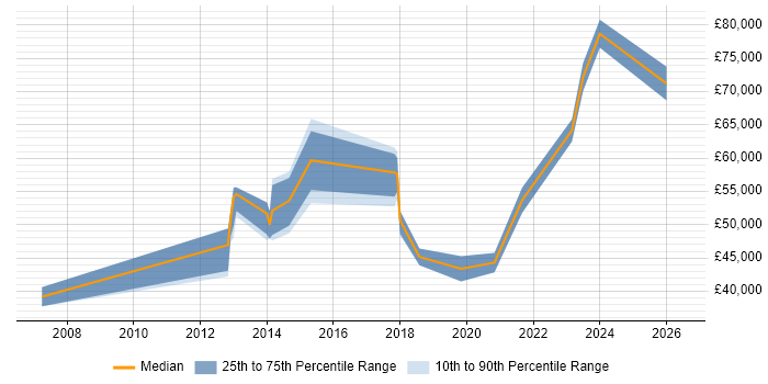 Salary distribution trend for jobs in South Yorkshire citing Stakeholder and Relationship Management