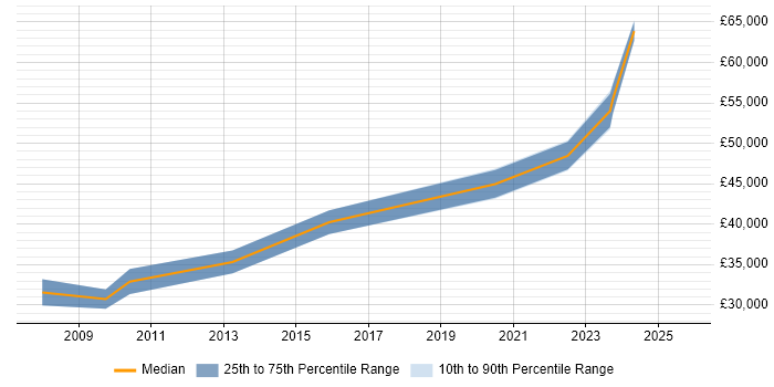 Salary distribution trend for jobs in South Yorkshire citing Stakeholder Identification Salary distribution trend for jobs in South Yorkshire citing Stakeholder Identification