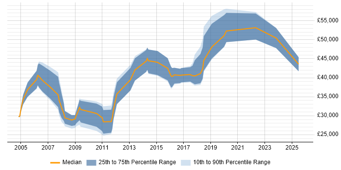 Salary distribution trend for jobs in South Yorkshire citing Statistical Modelling Salary distribution trend for jobs in South Yorkshire citing Statistical Modelling