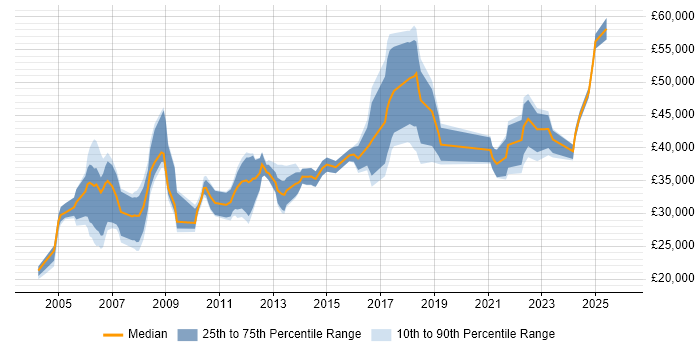 Salary distribution trend for jobs in South Yorkshire citing Statistics