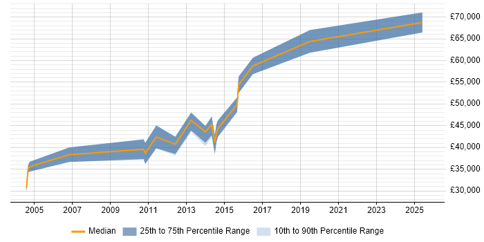Salary distribution trend for Storage Engineer job vacancies in South Yorkshire