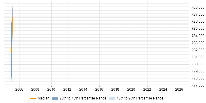 Salary distribution trend for Strategic Account Manager job vacancies in South Yorkshire