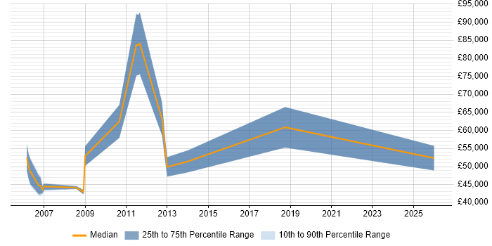 Salary distribution trend for Strategy Manager job vacancies in South Yorkshire