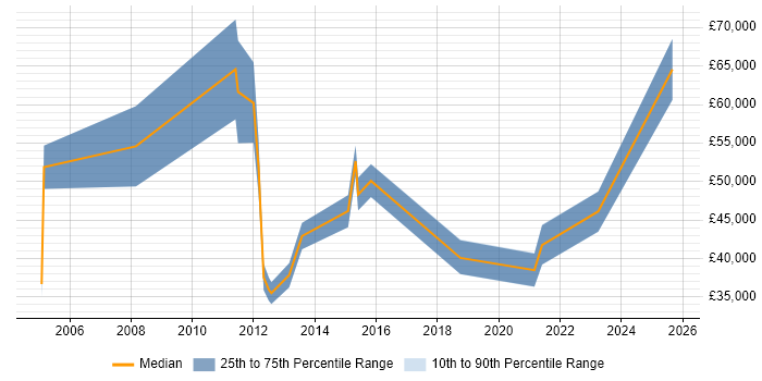 Salary distribution trend for jobs in South Yorkshire citing Supply Chain Management Salary distribution trend for jobs in South Yorkshire citing Supply Chain Management