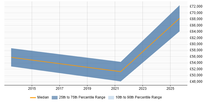 Salary distribution trend for Supply Chain Manager job vacancies in South Yorkshire Salary distribution trend for Supply Chain Manager job vacancies in South Yorkshire