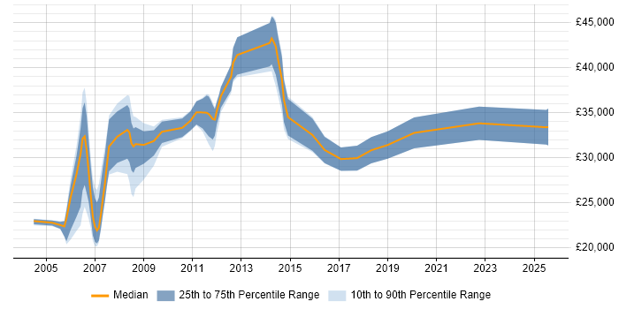 Salary distribution trend for Support Consultant job vacancies in South Yorkshire
