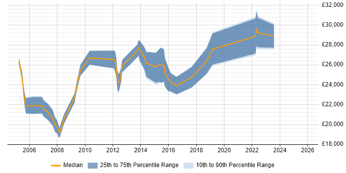 Salary distribution trend for Support Officer job vacancies in South Yorkshire