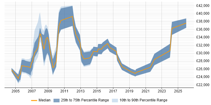 Salary distribution trend for Support Specialist job vacancies in South Yorkshire