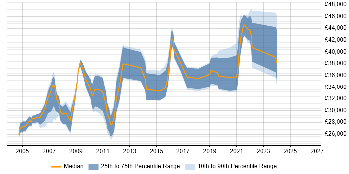 Salary distribution trend for Systems Developer job vacancies in South Yorkshire
