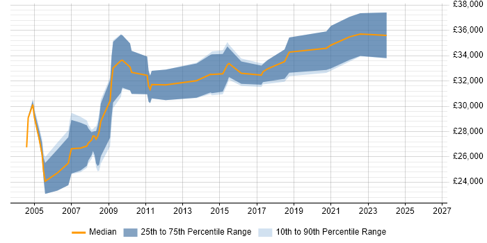 Salary distribution trend for Systems Support Analyst job vacancies in South Yorkshire