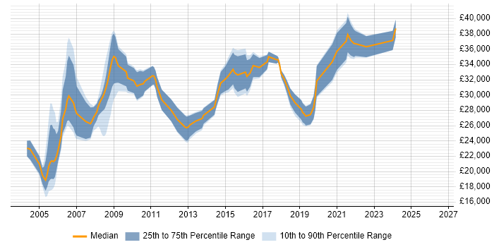 Salary distribution trend for Systems Support job vacancies in South Yorkshire