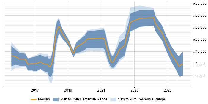 Salary distribution trend for jobs in South Yorkshire citing Tableau