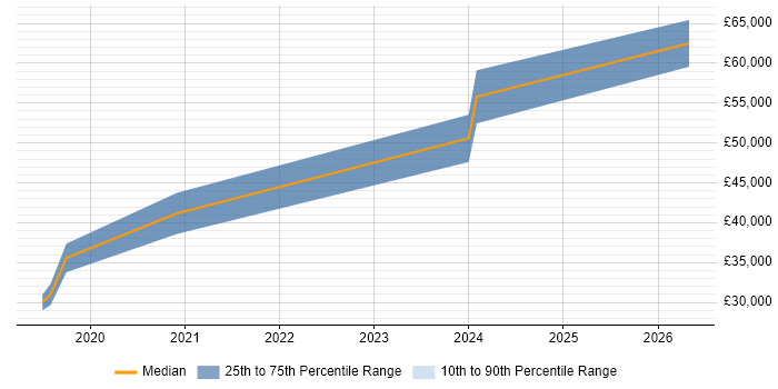 Salary distribution trend for jobs in South Yorkshire citing Tailwind CSS