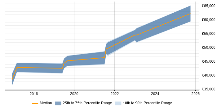 Salary distribution trend for jobs in South Yorkshire citing Talend