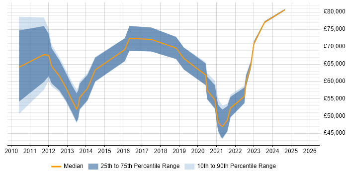 Salary distribution trend for jobs in South Yorkshire citing Target Operating Model