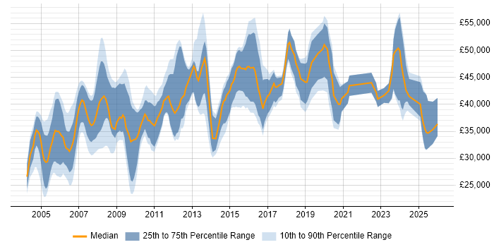 Salary distribution trend for Team Leader job vacancies in South Yorkshire