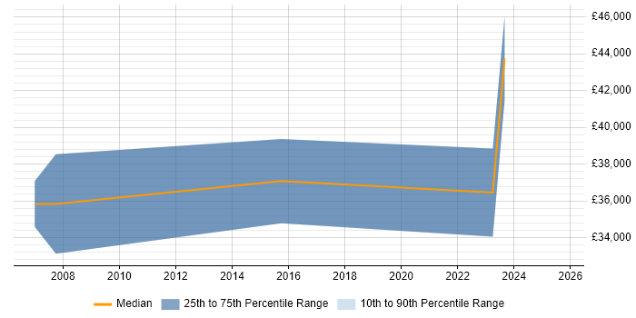 Salary distribution trend for Technical Account Manager job vacancies in South Yorkshire