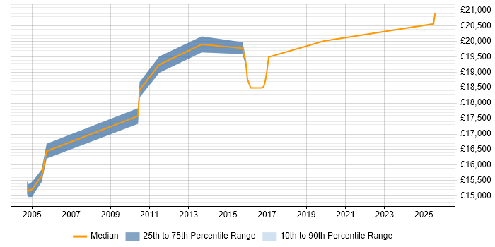 Salary distribution trend for Technical Advisor job vacancies in South Yorkshire