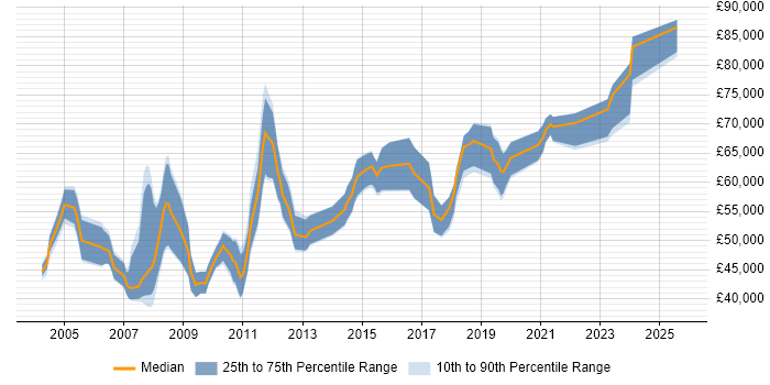 Salary distribution trend for Technical Architect job vacancies in South Yorkshire Salary distribution trend for Technical Architect job vacancies in South Yorkshire