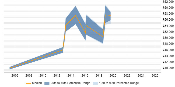 Salary distribution trend for Technical Delivery Manager job vacancies in South Yorkshire