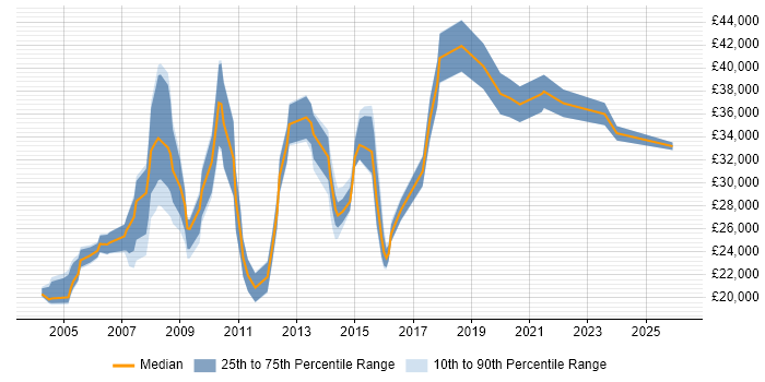 Salary distribution trend for Technical Engineer job vacancies in South Yorkshire