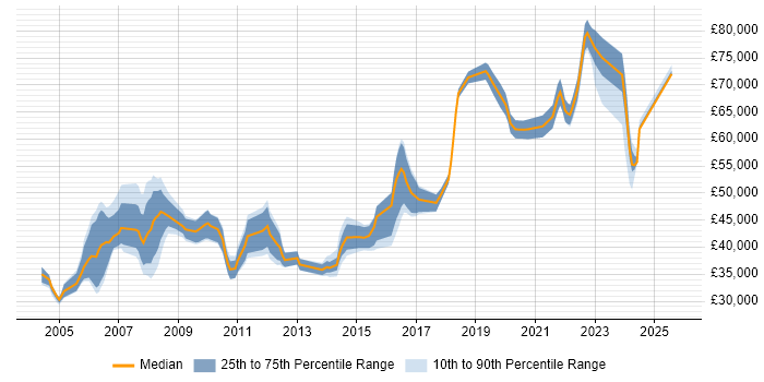 Salary distribution trend for Technical Leader job vacancies in South Yorkshire Salary distribution trend for Technical Leader job vacancies in South Yorkshire