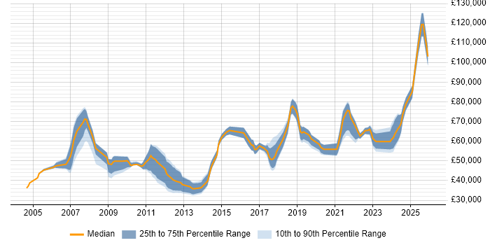 Salary distribution trend for jobs in South Yorkshire citing Technical Leadership