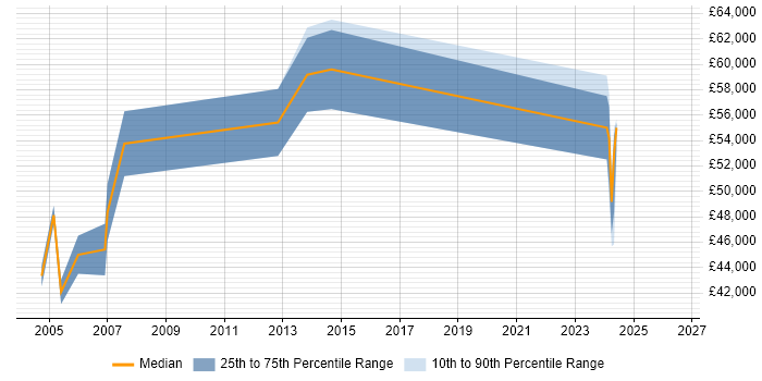 Salary distribution trend for Technical Services Manager job vacancies in South Yorkshire