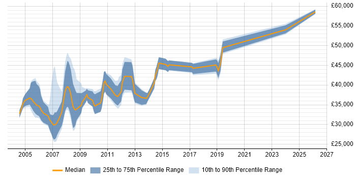 Salary distribution trend for Technical Specialist job vacancies in South Yorkshire
