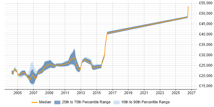 Salary distribution trend for Technical Support Analyst job vacancies in South Yorkshire