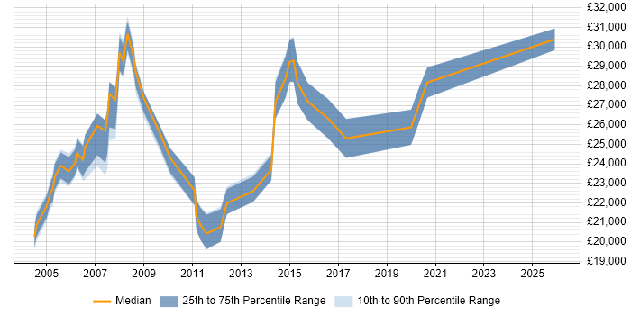 Salary distribution trend for Technical Support Engineer job vacancies in South Yorkshire