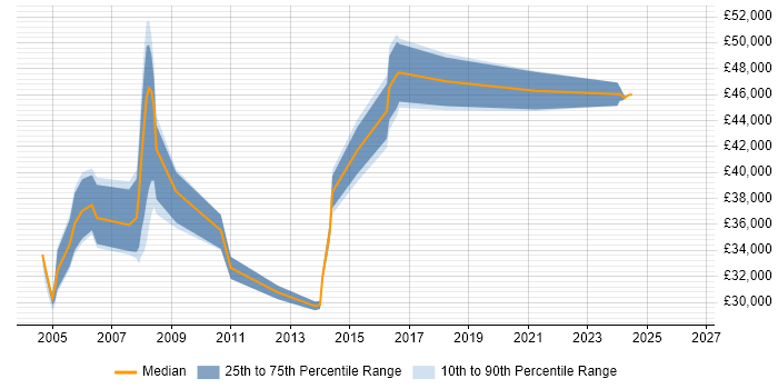 Salary distribution trend for Technical Team Leader job vacancies in South Yorkshire