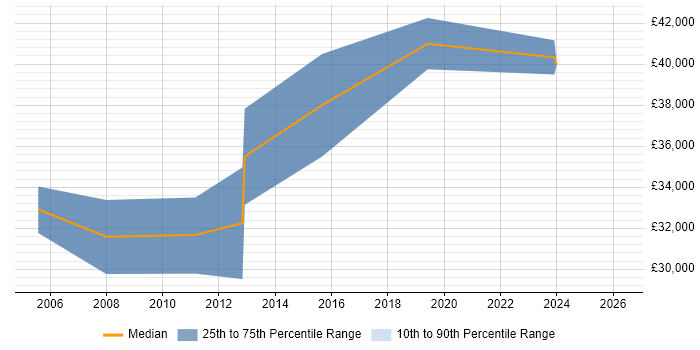 Salary distribution trend for Technical Trainer job vacancies in South Yorkshire
