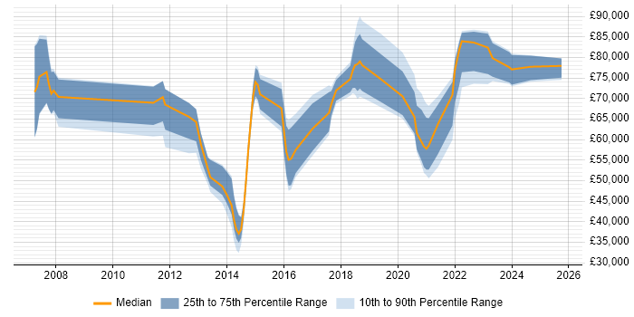 Salary distribution trend for jobs in South Yorkshire citing Technology Strategy