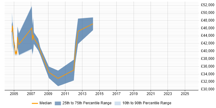 Salary distribution trend for Telecoms Manager job vacancies in South Yorkshire