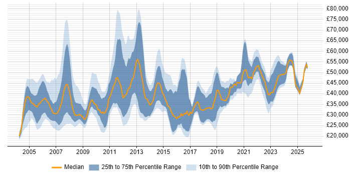 Salary distribution trend for jobs in South Yorkshire citing Telecoms