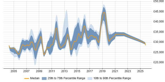 Salary distribution trend for Test Analyst job vacancies in South Yorkshire