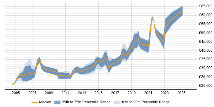 Salary distribution trend for Test Engineer job vacancies in South Yorkshire