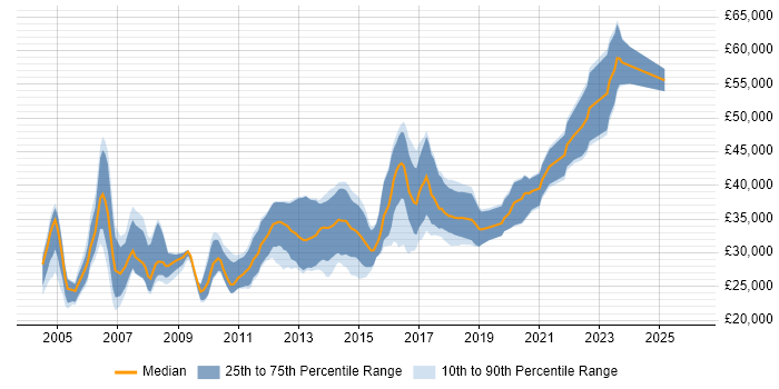 Salary distribution trend for jobs in South Yorkshire citing Test Scripting