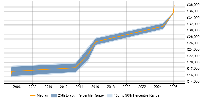 Salary distribution trend for Test Technician job vacancies in South Yorkshire