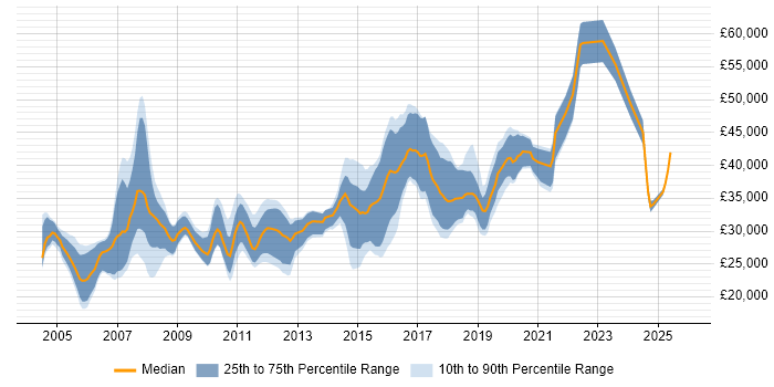 Salary distribution trend for Tester job vacancies in South Yorkshire