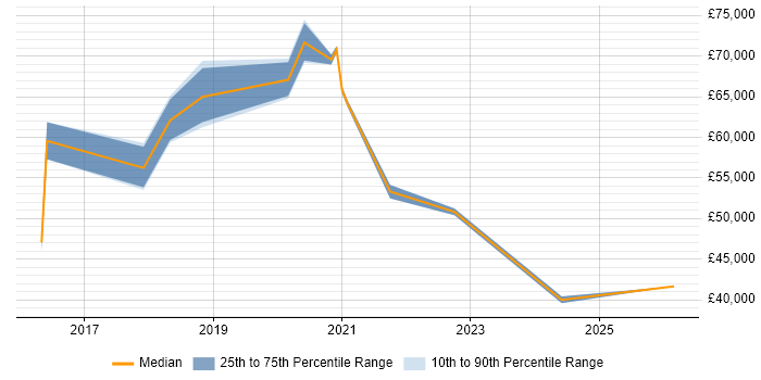 Salary distribution trend for jobs in South Yorkshire citing Threat Intelligence