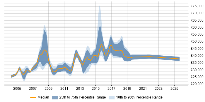 Salary distribution trend for jobs in South Yorkshire citing Tomcat