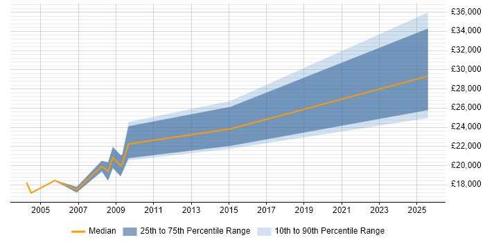 Salary distribution trend for Trainee Analyst job vacancies in South Yorkshire Salary distribution trend for Trainee Analyst job vacancies in South Yorkshire