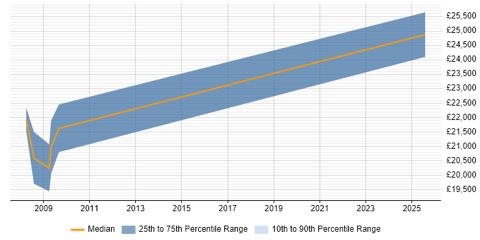 Salary distribution trend for Trainee Business Analyst job vacancies in South Yorkshire Salary distribution trend for Trainee Business Analyst job vacancies in South Yorkshire